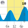 Shipyard Creek tide chart for Thursday, July 10, 2025