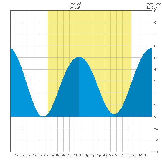 Shipyard Creek tide chart for Monday, July 14, 2025