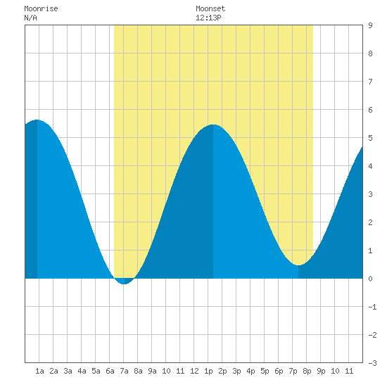 Shipyard Creek tide chart for Wednesday, July 16, 2025