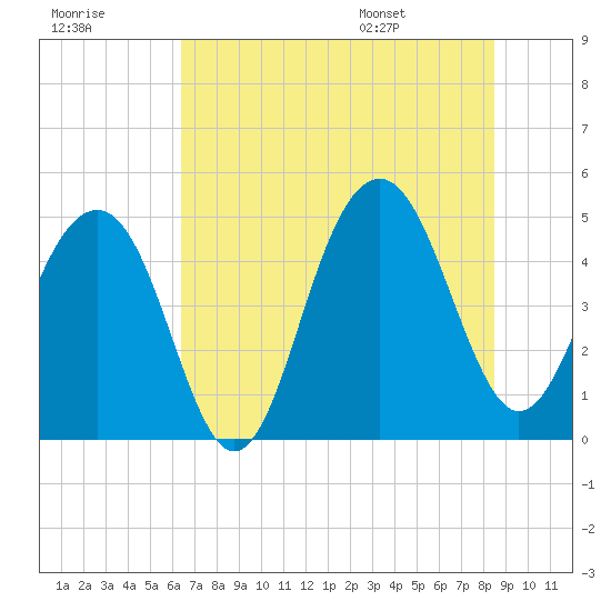 Shipyard Creek tide chart for Friday, July 18, 2025