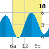 Shipyard Creek tide chart for Friday, July 18, 2025