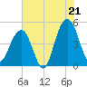 Shipyard Creek tide chart for Monday, July 21, 2025