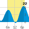Shipyard Creek tide chart for Tuesday, July 22, 2025