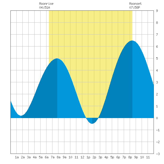 Shipyard Creek tide chart for Wednesday, July 23, 2025