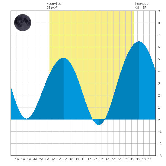 Shipyard Creek tide chart for Thursday, July 24, 2025