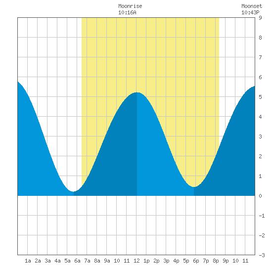 Shipyard Creek tide chart for Monday, July 28, 2025