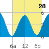 Shipyard Creek tide chart for Monday, July 28, 2025