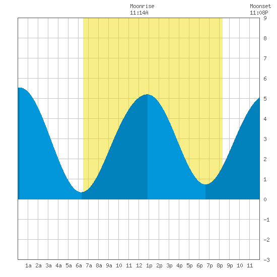 Shipyard Creek tide chart for Tuesday, July 29, 2025