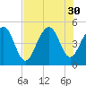 Shipyard Creek tide chart for Wednesday, July 30, 2025