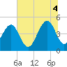 Shipyard Creek tide chart for Friday, July 4, 2025