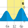 Shipyard Creek tide chart for Sunday, July 6, 2025