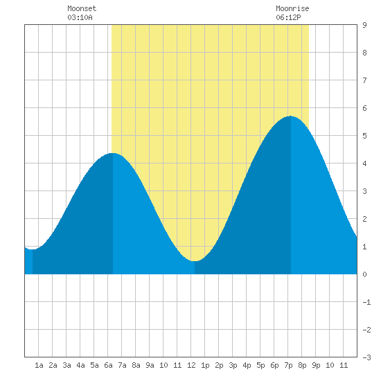 Shipyard Creek tide chart for Monday, July 7, 2025