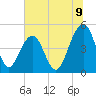 Shipyard Creek tide chart for Wednesday, July 9, 2025