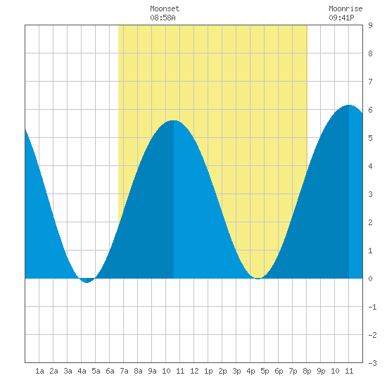 Shipyard Creek tide chart for Monday, August 11, 2025