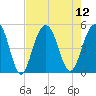 Shipyard Creek tide chart for Tuesday, August 12, 2025