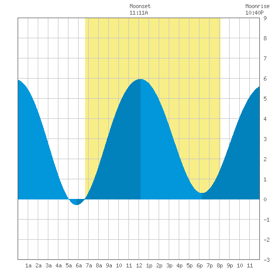 Shipyard Creek tide chart for Wednesday, August 13, 2025