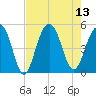 Shipyard Creek tide chart for Wednesday, August 13, 2025