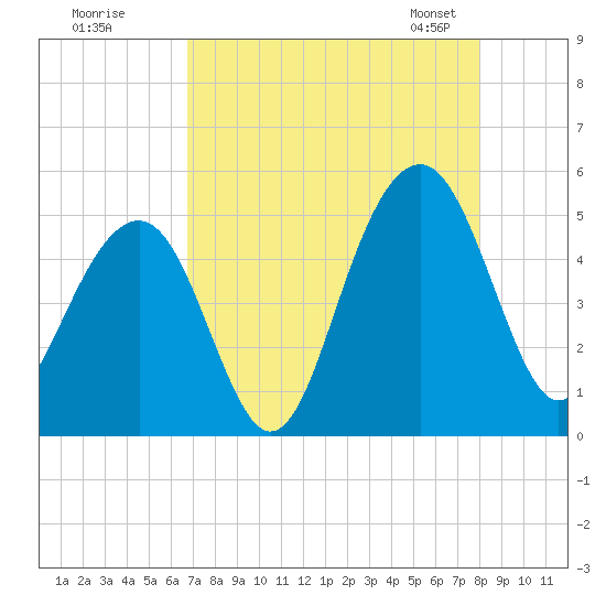 Shipyard Creek tide chart for Monday, August 18, 2025