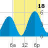 Shipyard Creek tide chart for Monday, August 18, 2025