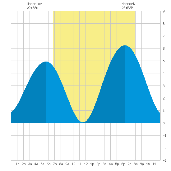 Shipyard Creek tide chart for Tuesday, August 19, 2025