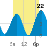 Shipyard Creek tide chart for Friday, August 22, 2025