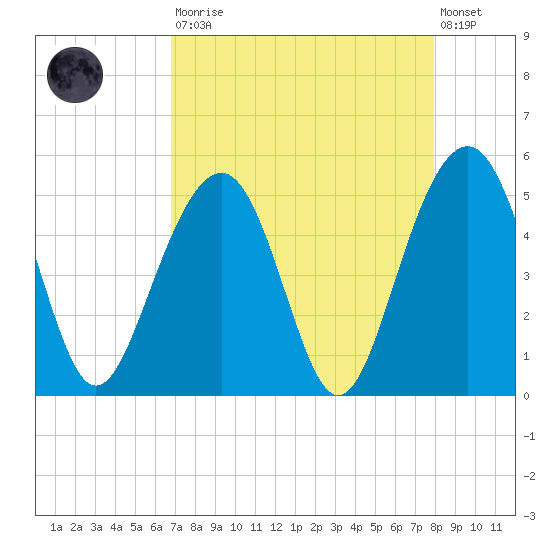 Shipyard Creek tide chart for Saturday, August 23, 2025