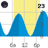 Shipyard Creek tide chart for Saturday, August 23, 2025