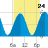 Shipyard Creek tide chart for Sunday, August 24, 2025