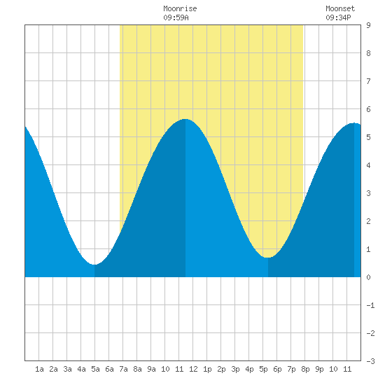 Shipyard Creek tide chart for Tuesday, August 26, 2025