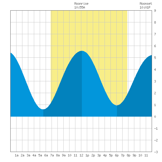 Shipyard Creek tide chart for Wednesday, August 27, 2025