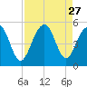 Shipyard Creek tide chart for Wednesday, August 27, 2025