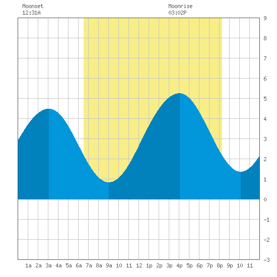 Shipyard Creek tide chart for Saturday, August 2, 2025