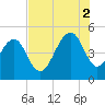 Shipyard Creek tide chart for Saturday, August 2, 2025