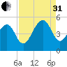 Shipyard Creek tide chart for Sunday, August 31, 2025