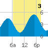 Shipyard Creek tide chart for Sunday, August 3, 2025