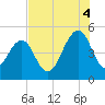 Shipyard Creek tide chart for Monday, August 4, 2025