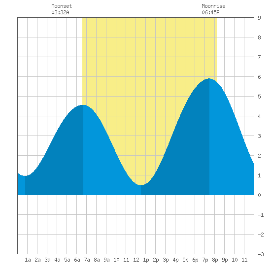 Shipyard Creek tide chart for Wednesday, August 6, 2025