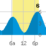 Shipyard Creek tide chart for Wednesday, August 6, 2025
