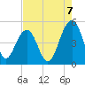 Shipyard Creek tide chart for Thursday, August 7, 2025