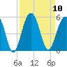 Shipyard Creek tide chart for Wednesday, September 10, 2025