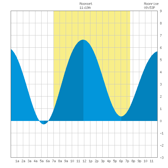 Shipyard Creek tide chart for Thursday, September 11, 2025