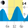 Shipyard Creek tide chart for Sunday, September 14, 2025