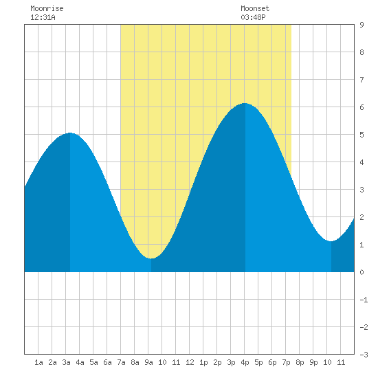 Shipyard Creek tide chart for Monday, September 15, 2025