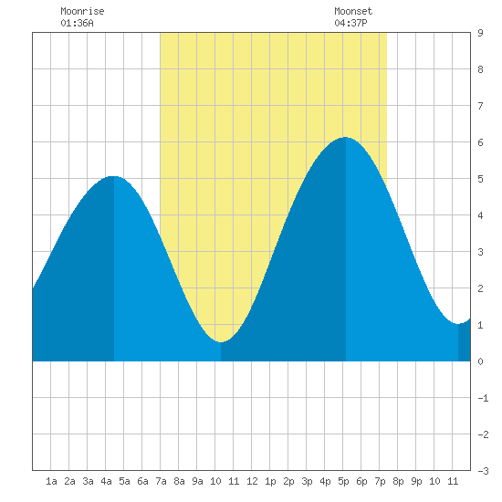 Shipyard Creek tide chart for Tuesday, September 16, 2025