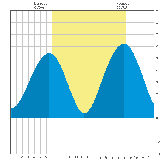 Shipyard Creek tide chart for Thursday, September 18, 2025