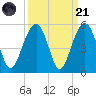 Shipyard Creek tide chart for Sunday, September 21, 2025