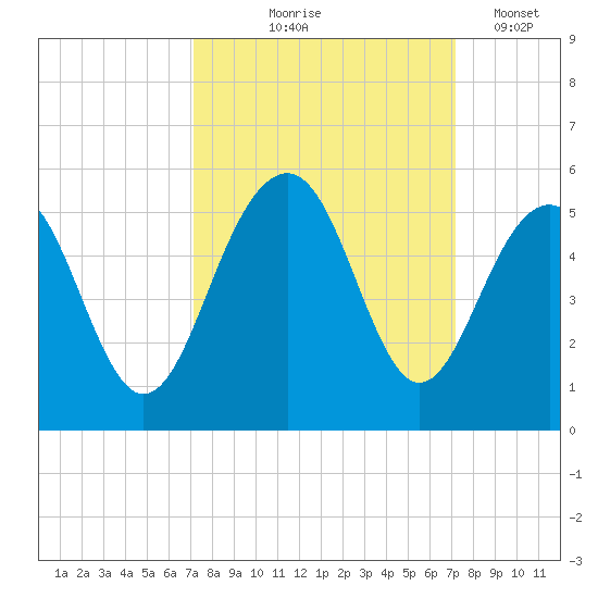 Shipyard Creek tide chart for Thursday, September 25, 2025