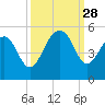 Shipyard Creek tide chart for Sunday, September 28, 2025