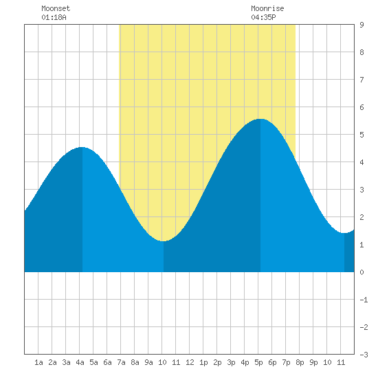 Shipyard Creek tide chart for Tuesday, September 2, 2025