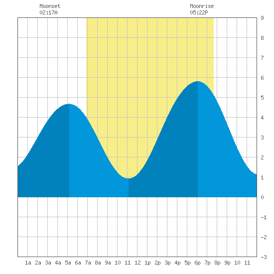 Shipyard Creek tide chart for Wednesday, September 3, 2025
